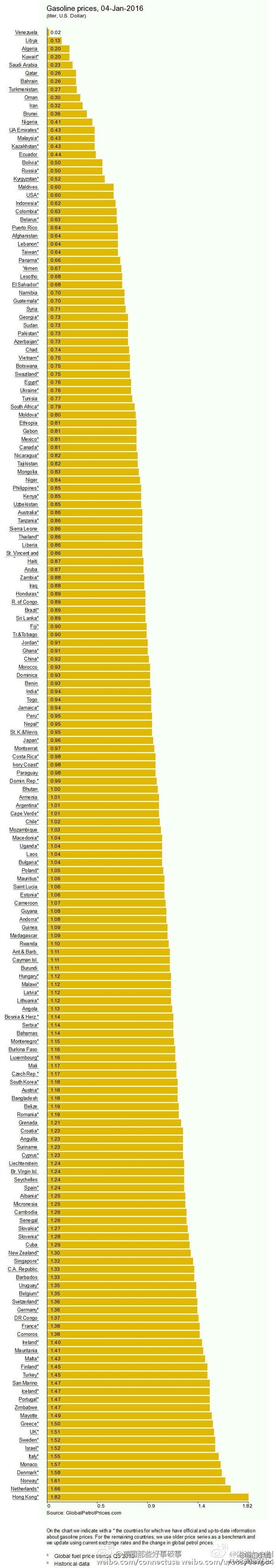 2016年全球国家油价大排行