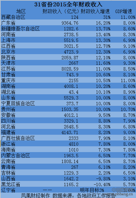 全国31省区已全部公布2015年财政收入