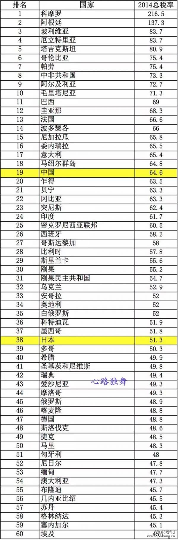 中国的税高吗？世界税率最高的前60位的国家排名