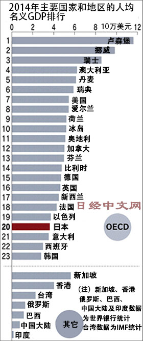 2014年全球主要国家和地区人均名义GDP排名