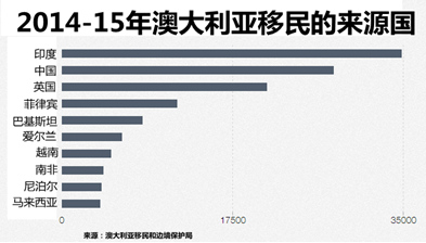 澳大利亚最大移民来源国排名2014-2015