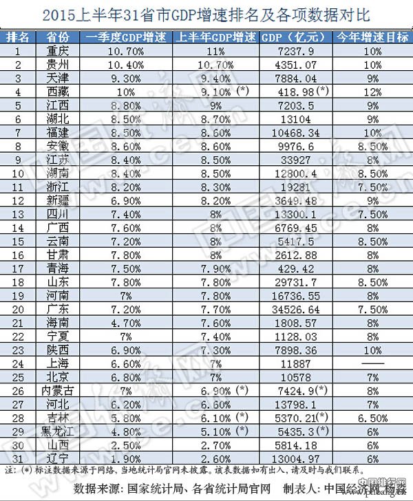 2015年上半年31省市GDP增速排行榜