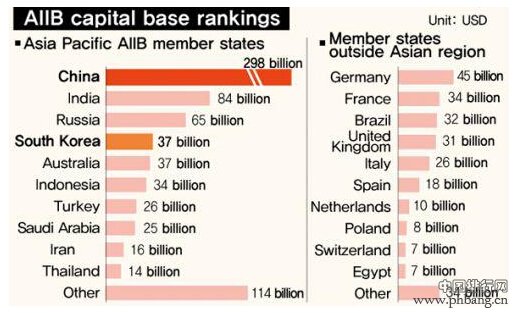 亚投行股东排名 中印俄前三