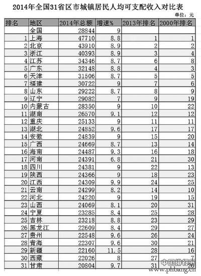 2015中国各省人均收入排行