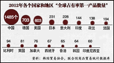 中国还是制造业大国吗？2014世界各国占有率第一产品排名