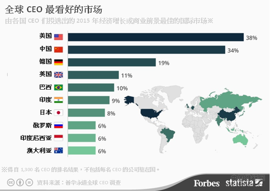 2015年全球CEO最看好哪些市场的业务？