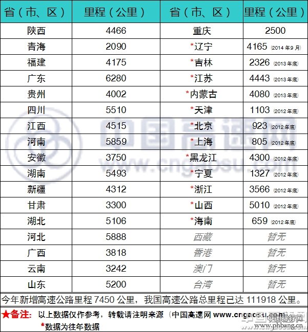 2014年全国各省高速公路通车里程排名一览表