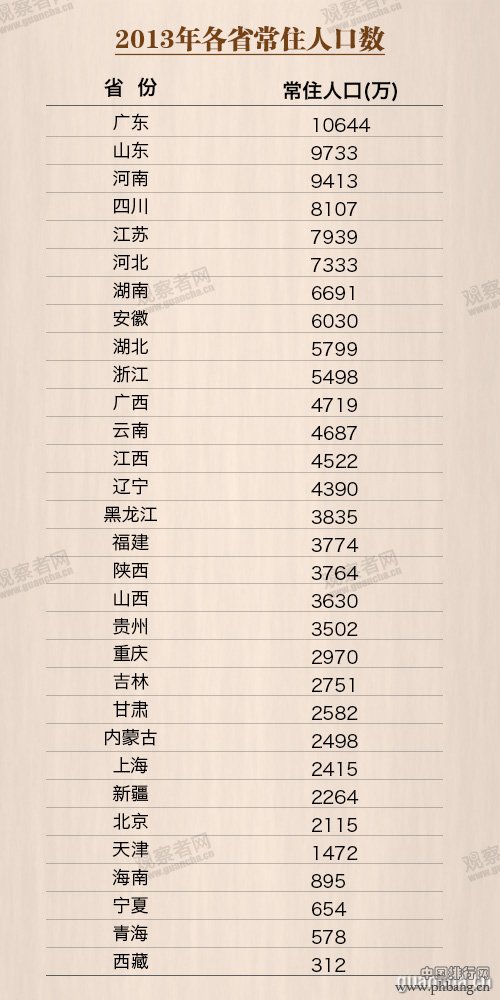 全国哪个省的人口最多？各省常住人口排行榜