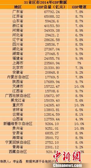 2014年GDP破万亿省份排名