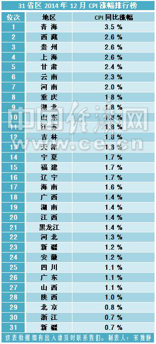 2014年全国31省市12月CPI涨幅排行榜