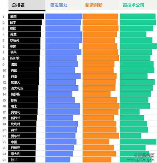 2015年世界最具创新力的前50个国家和地区排名