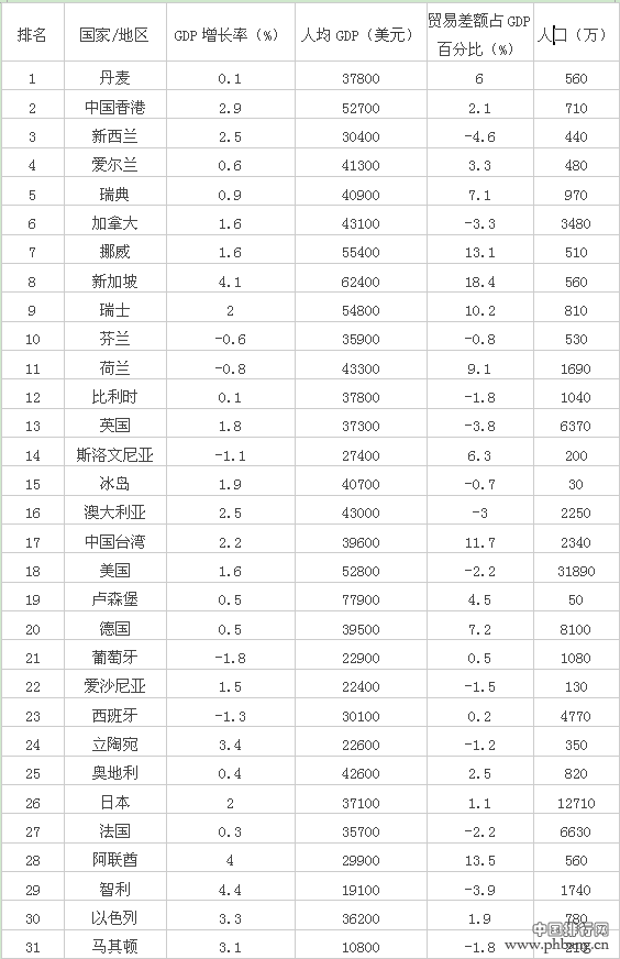 2014福布斯全球最适宜经商的国家和地区排行榜