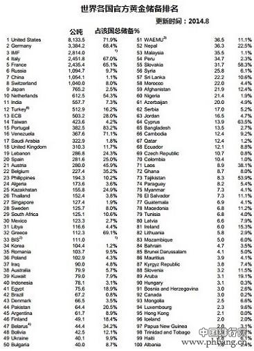 世界十大国家黄金储备排行榜