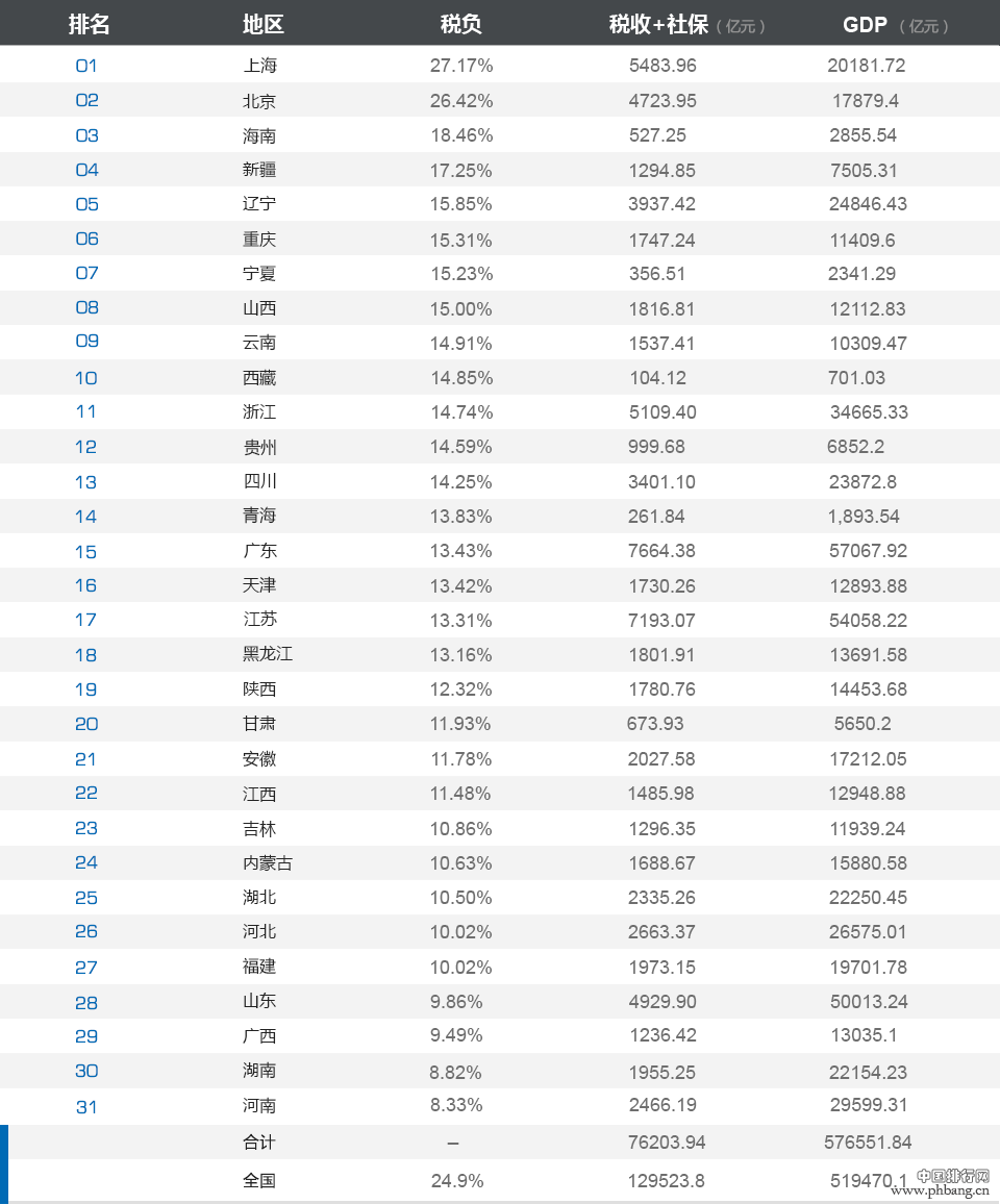 2015年中国31省市区的税负水平排名