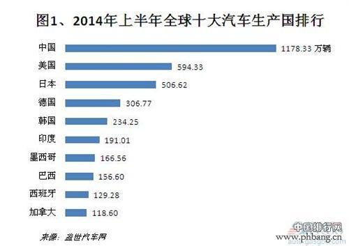 2014上半年全球十大汽车生产国排行