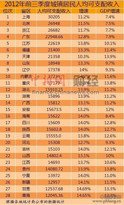 全国28省前3季度城镇居民收入排名