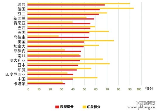 2014年全球绿色经济指数国际排名