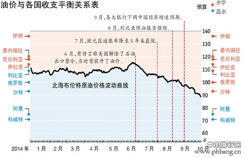 2014油价暴跌产油国痛苦指数排行