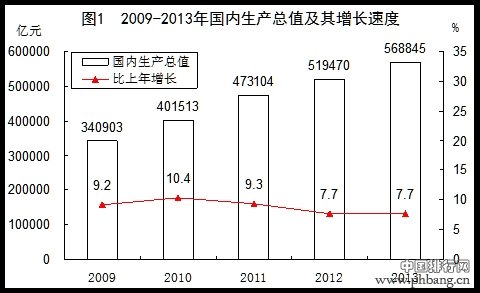 2013年全年全国GDP56.8万亿元 第三产业比重首超第二产业