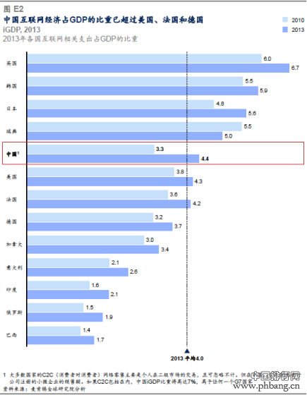 全球各国IT互联网经济占GDP总量比重排名
