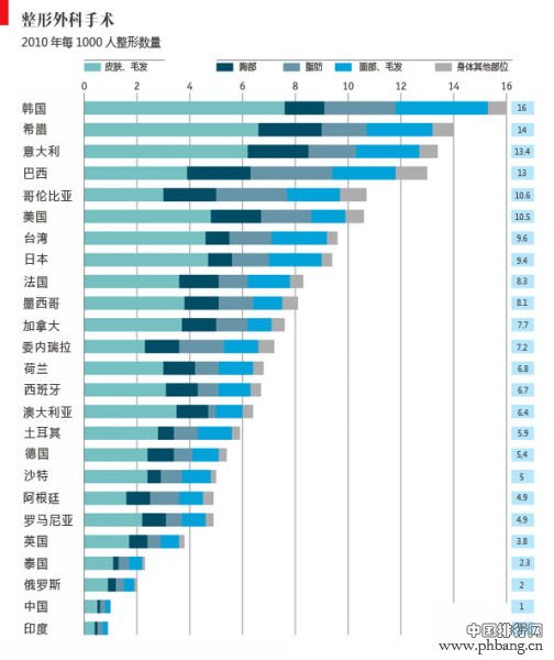 最爱整容国家排行榜：韩国比例最高