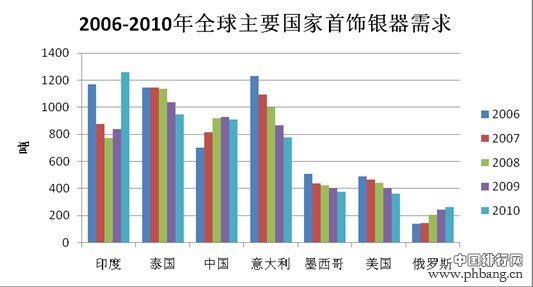 世界白银生产消费前10位国家排名