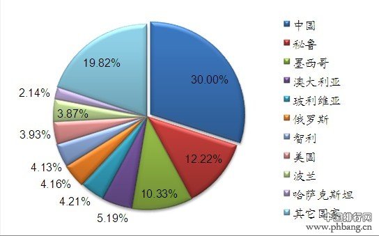 世界白银储量和产量有多少？2013年全球前20大白银生产国排名榜