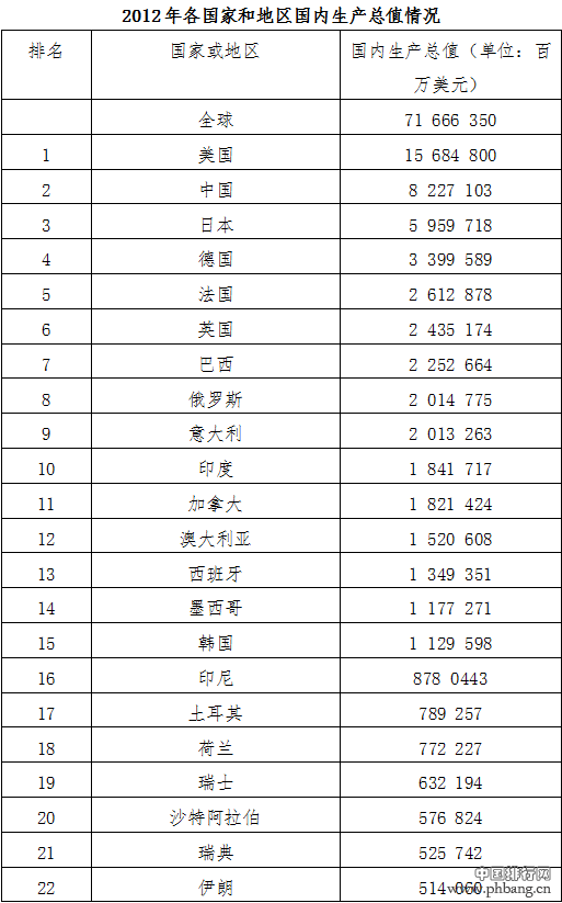 2012年世界主要国家购买力平价GDP排名状况