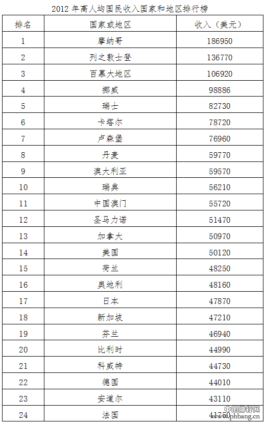 世界主要国家人均国民收入排名状况