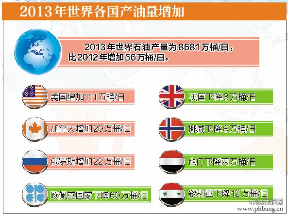 2013年世界各国产油量增加速度十大国家排名