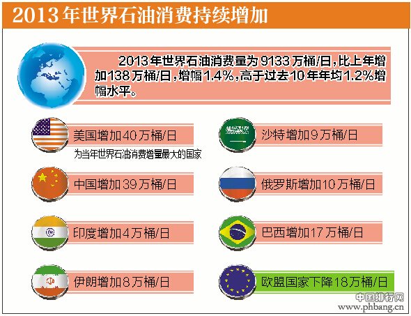 2013年石油消费增加最快的十大国家排名 中国居全球第二