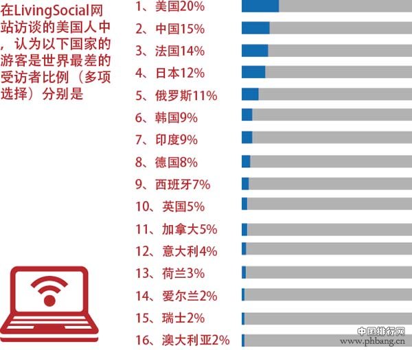 世界上最不受欢迎的各国游客排行榜