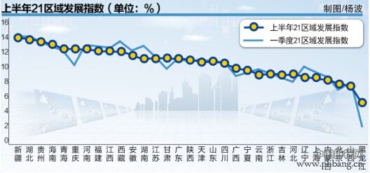 2014年上半年21区域发展指数全国排名