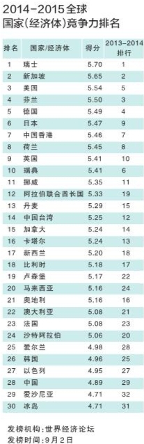 2014-2015年全球国家(经济体)竞争力排名