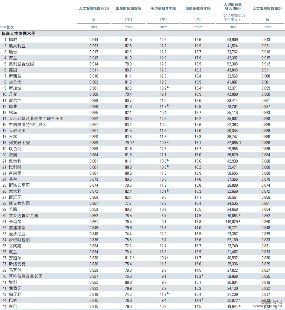 2014年人类发展指数排名