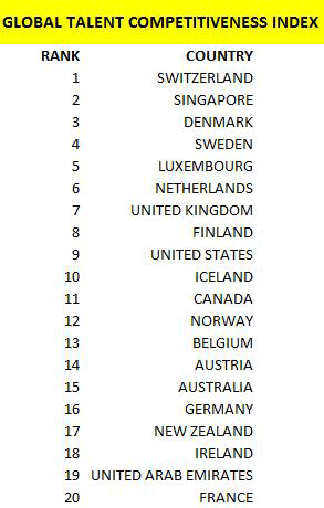 全球各国人才竞争力排名