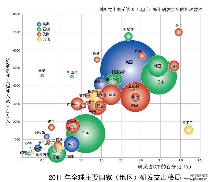 全球主要国家及地区R&D支出占全球百分比