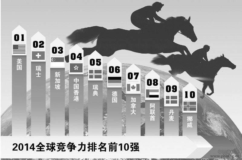 2014全球竞争力排名前10强国家和地区