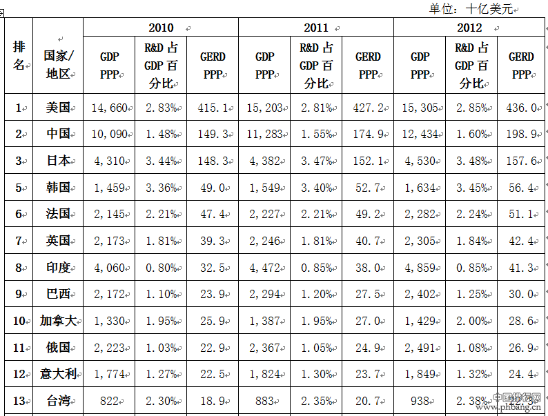 世界各国政府研发预算占GDP比重排名