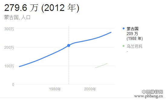 2014年蒙古国人口数量、贸易、资源和投资环境指南