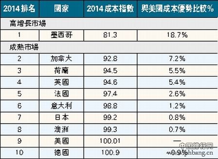 全球最具商业成本竞争力的十大国家排名