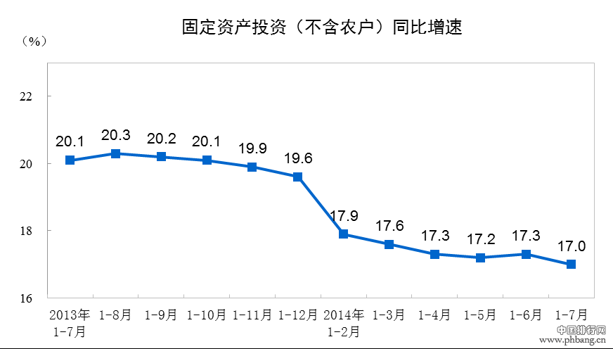 2014年上半年各省市固定资产投资额和增幅排名