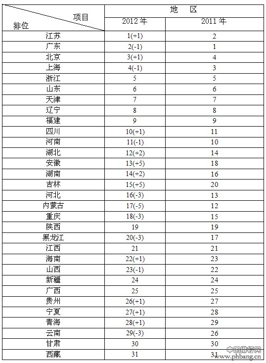 2012年全国31个省、市、区经济综合竞争力综合排名