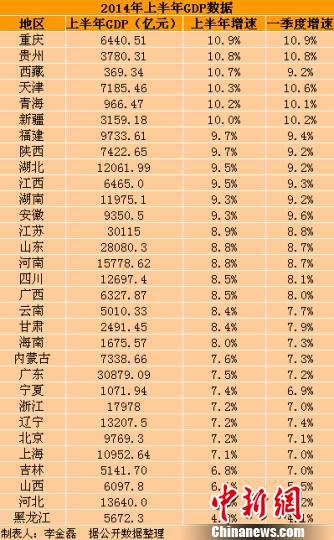 2014年上半年各地区GDP排行榜