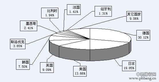 2013年中国进口车十大来源国家排名