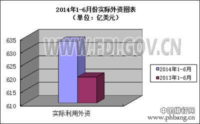 2014上半年全国吸收外商直接投资排名