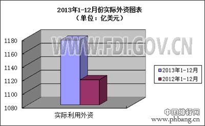 2013年对华投资最多国家排行榜