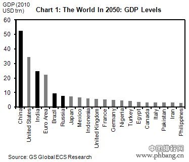 2050年世界主要国家GDP排名预测-高盛