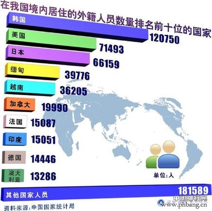 在我国境内居住的外籍人员数量最多十大国家排名