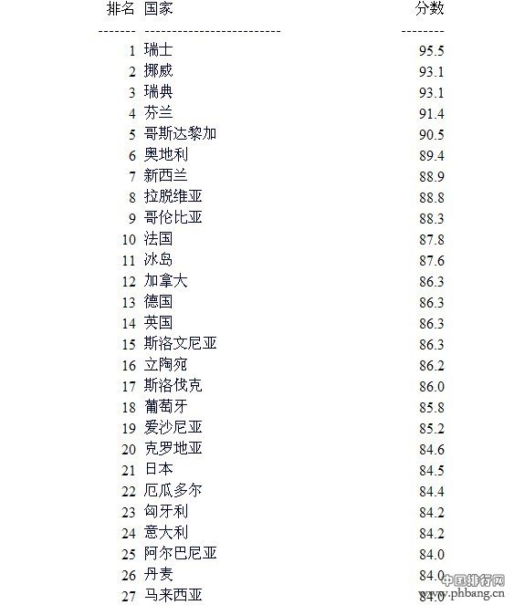 2011年世界各国环境质量分数排名